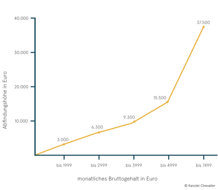 Abfindung nach Gehalt