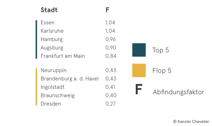 Abfindungsfaktoren deutscher Gerichte im Überblick
