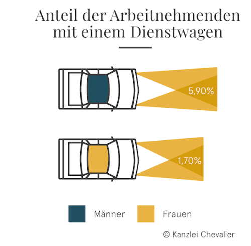 Anteilder Arbeitnehmenden mit einem Dienstwagen