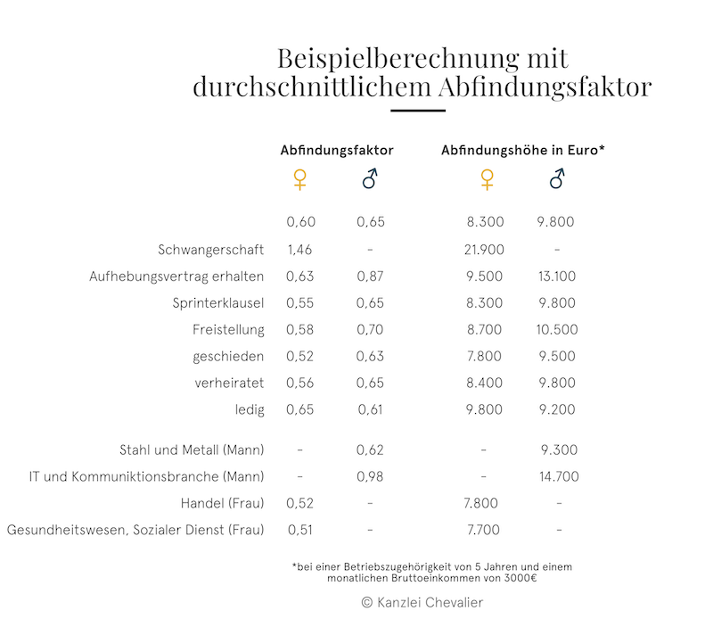 Beispiel berechnung mit durchschnittlichen Abfindungsfaktor