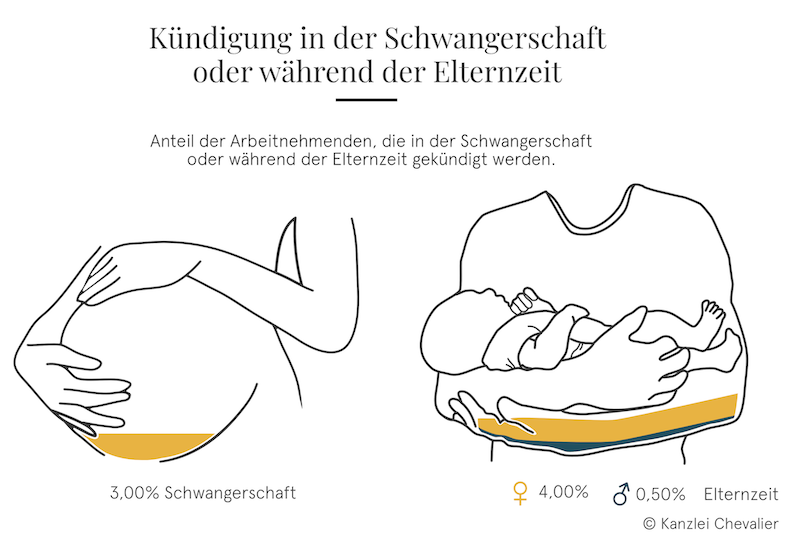 Kuendigung Schwangerschaft Elternzeit