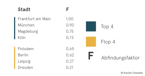 Städtevergleich nach Abfindungsfaktor